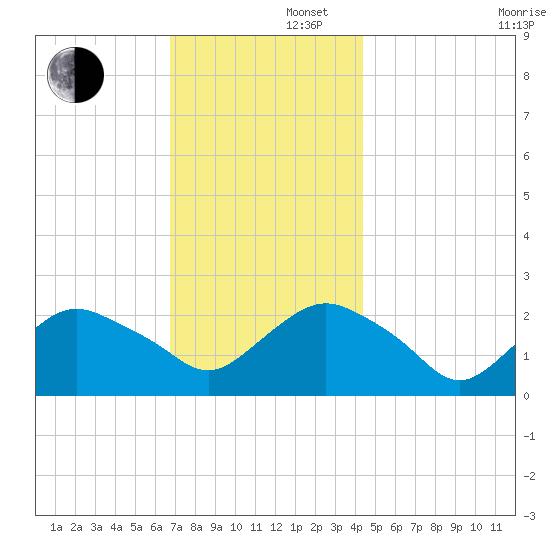 Silver Eel Pond tide chart for Friday, November 22, 2024