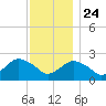 Silver Eel Pond tide chart for Sunday, November 24, 2024