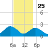 Silver Eel Pond tide chart for Monday, November 25, 2024