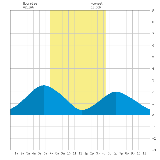 Silver Eel Pond tide chart for Tuesday, November 26, 2024