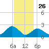 Silver Eel Pond tide chart for Tuesday, November 26, 2024