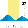 Silver Eel Pond tide chart for Wednesday, November 27, 2024