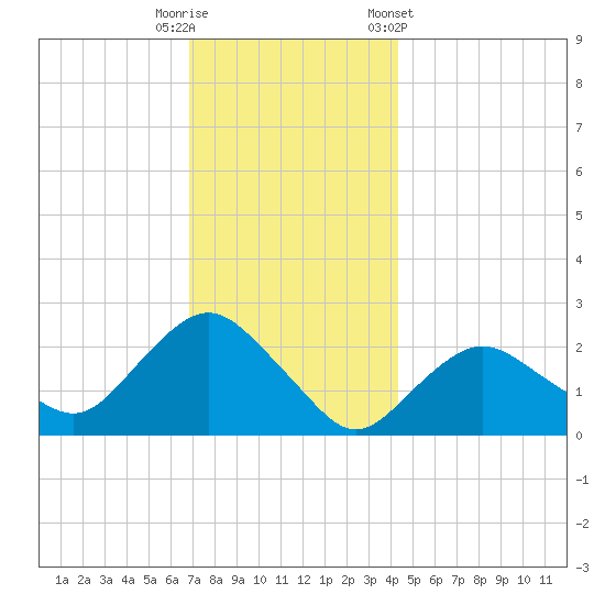 Silver Eel Pond tide chart for Friday, November 29, 2024