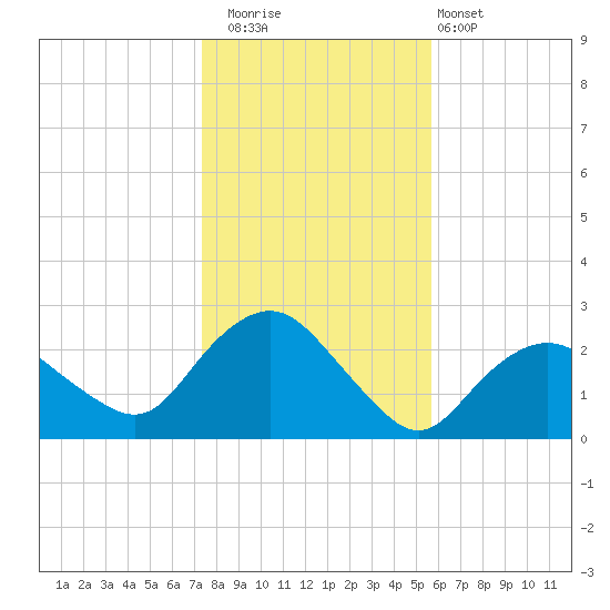 Silver Eel Pond tide chart for Saturday, November 2, 2024