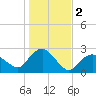 Silver Eel Pond tide chart for Saturday, November 2, 2024