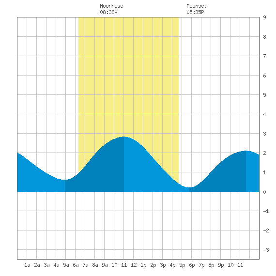 Silver Eel Pond tide chart for Sunday, November 3, 2024