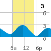 Silver Eel Pond tide chart for Sunday, November 3, 2024