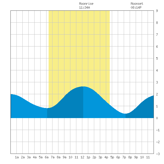 Silver Eel Pond tide chart for Wednesday, November 6, 2024