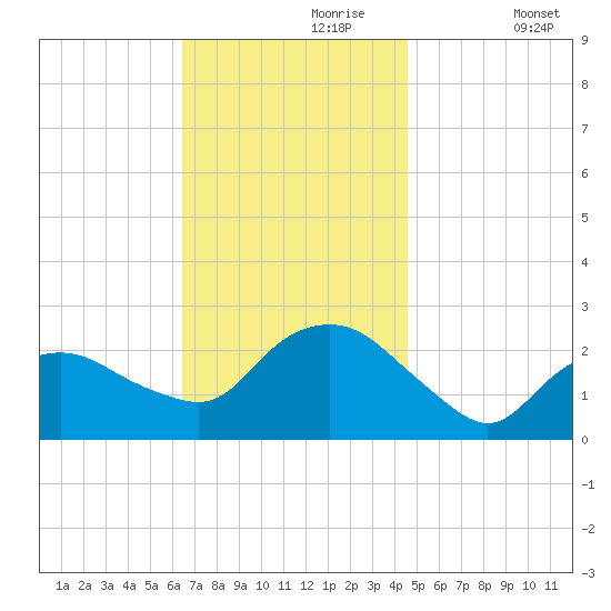 Silver Eel Pond tide chart for Thursday, November 7, 2024