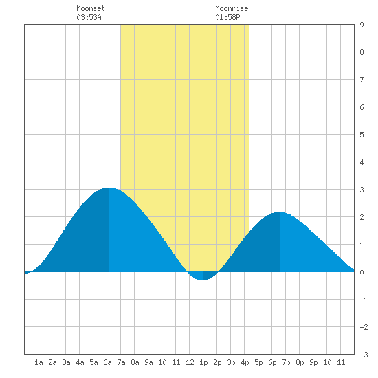 Silver Eel Pond tide chart for Thursday, December 12, 2024