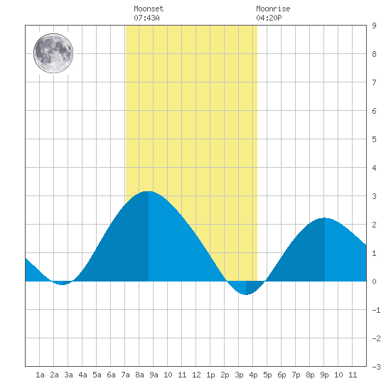 Silver Eel Pond tide chart for Sunday, December 15, 2024
