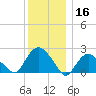 Silver Eel Pond tide chart for Monday, December 16, 2024
