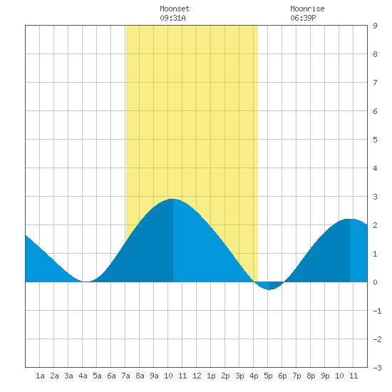 Silver Eel Pond tide chart for Tuesday, December 17, 2024