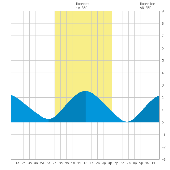 Silver Eel Pond tide chart for Thursday, December 19, 2024