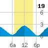 Silver Eel Pond tide chart for Thursday, December 19, 2024