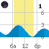 Silver Eel Pond tide chart for Sunday, December 1, 2024