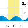 Silver Eel Pond tide chart for Saturday, December 21, 2024