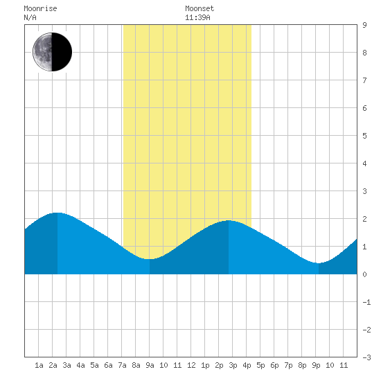 Silver Eel Pond tide chart for Sunday, December 22, 2024