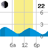 Silver Eel Pond tide chart for Sunday, December 22, 2024