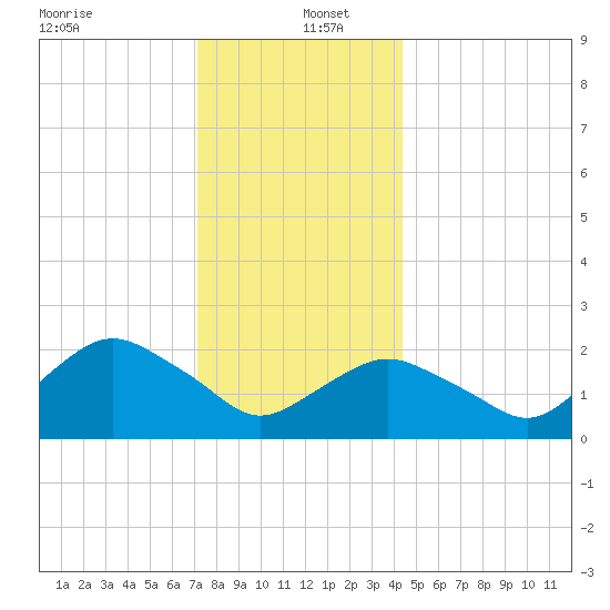 Silver Eel Pond tide chart for Monday, December 23, 2024