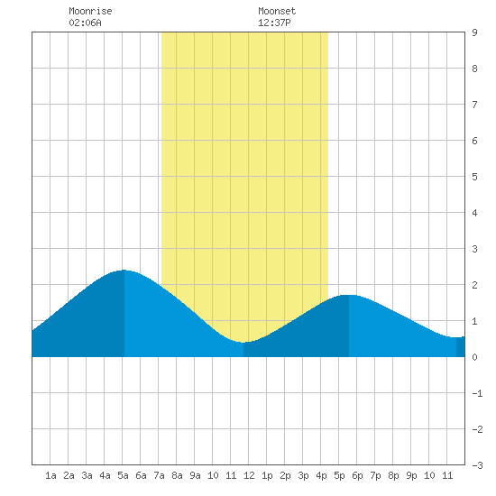 Silver Eel Pond tide chart for Wednesday, December 25, 2024