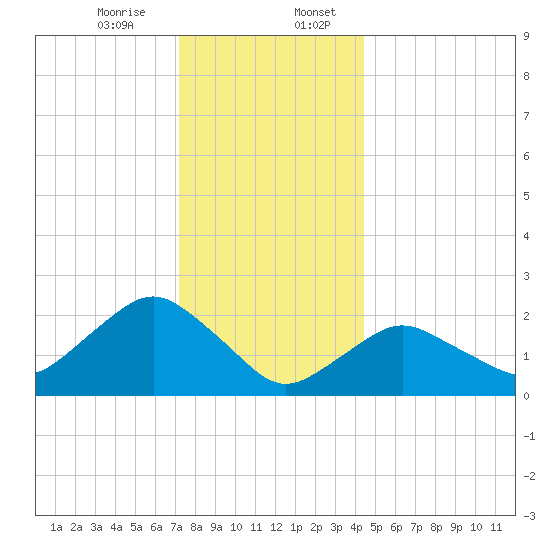 Silver Eel Pond tide chart for Thursday, December 26, 2024