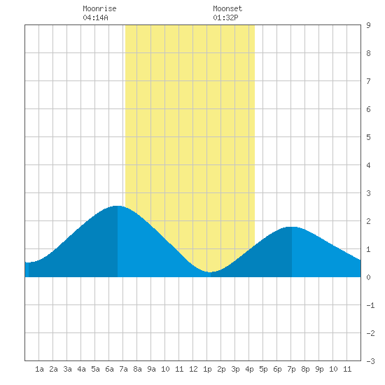 Silver Eel Pond tide chart for Friday, December 27, 2024