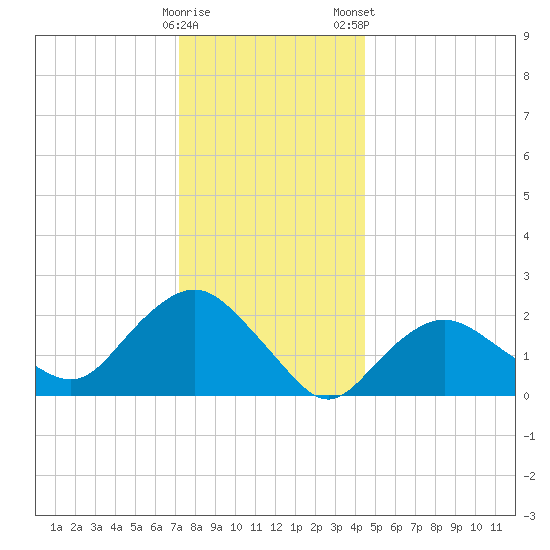 Silver Eel Pond tide chart for Sunday, December 29, 2024
