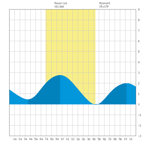 Silver Eel Pond tide chart for Monday, December 2, 2024