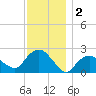 Silver Eel Pond tide chart for Monday, December 2, 2024