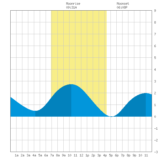 Silver Eel Pond tide chart for Tuesday, December 3, 2024