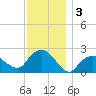 Silver Eel Pond tide chart for Tuesday, December 3, 2024