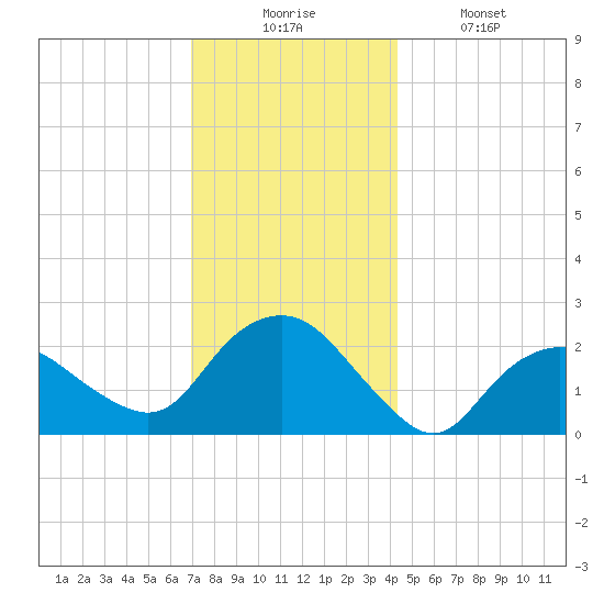 Silver Eel Pond tide chart for Wednesday, December 4, 2024