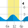 Silver Eel Pond tide chart for Wednesday, December 4, 2024