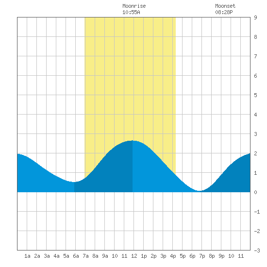 Silver Eel Pond tide chart for Thursday, December 5, 2024