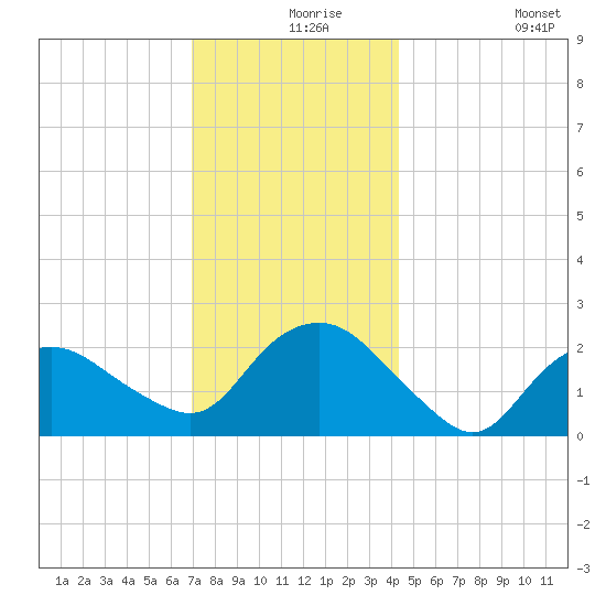 Silver Eel Pond tide chart for Friday, December 6, 2024