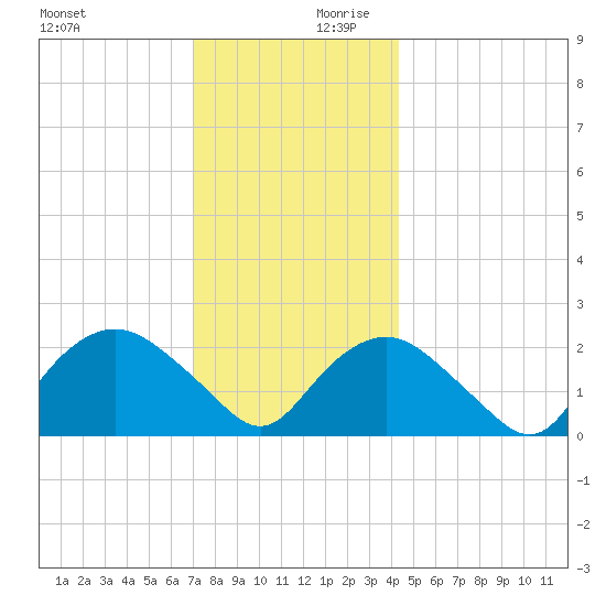 Silver Eel Pond tide chart for Monday, December 9, 2024