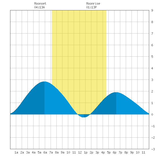 Silver Eel Pond tide chart for Friday, January 10, 2025