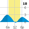 Silver Eel Pond tide chart for Friday, January 10, 2025