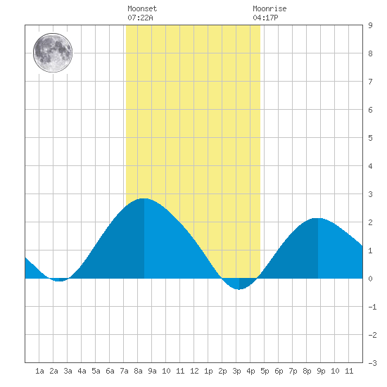 Silver Eel Pond tide chart for Monday, January 13, 2025