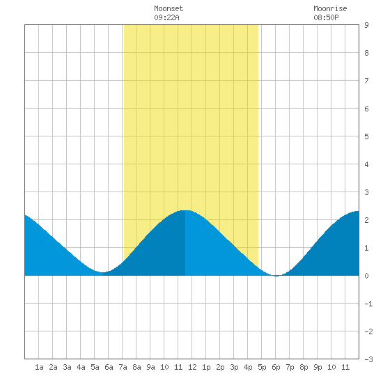 Silver Eel Pond tide chart for Friday, January 17, 2025