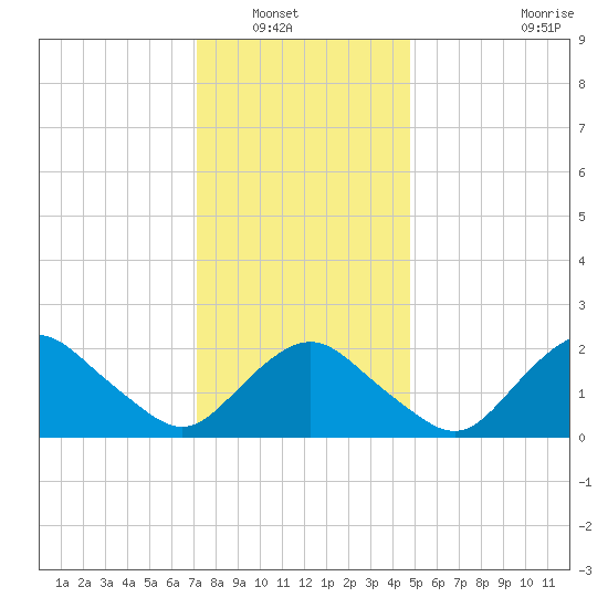 Silver Eel Pond tide chart for Saturday, January 18, 2025