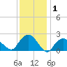 Silver Eel Pond tide chart for Wednesday, January 1, 2025