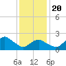 Silver Eel Pond tide chart for Monday, January 20, 2025