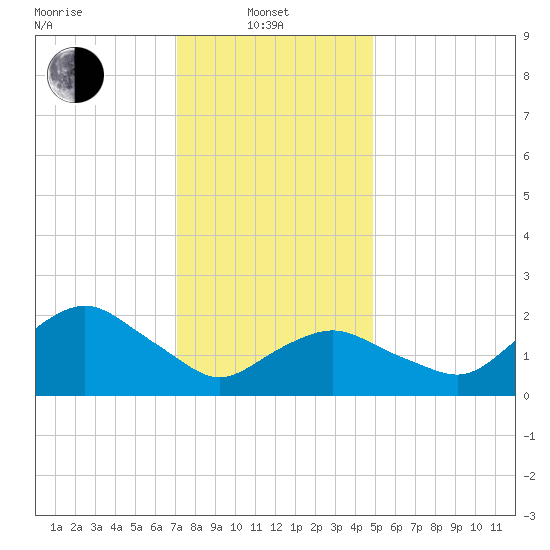 Silver Eel Pond tide chart for Tuesday, January 21, 2025