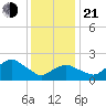 Silver Eel Pond tide chart for Tuesday, January 21, 2025