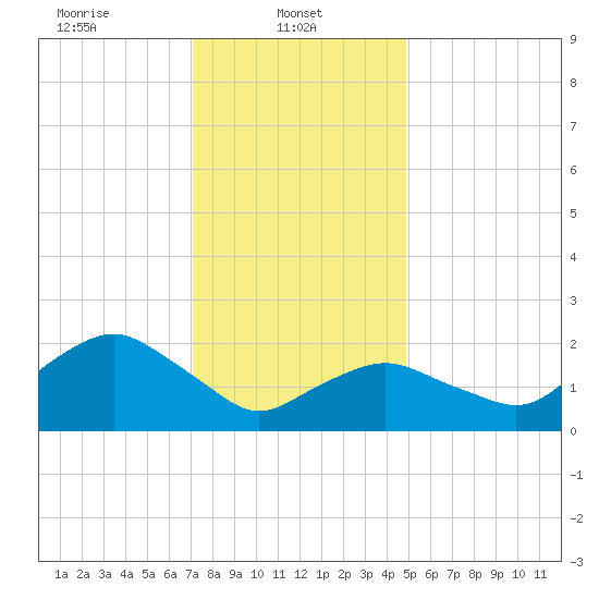 Silver Eel Pond tide chart for Wednesday, January 22, 2025