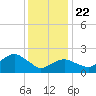 Silver Eel Pond tide chart for Wednesday, January 22, 2025