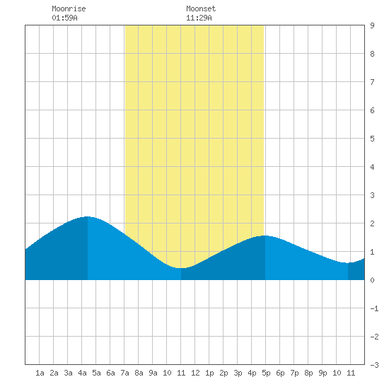 Silver Eel Pond tide chart for Thursday, January 23, 2025