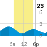 Silver Eel Pond tide chart for Thursday, January 23, 2025